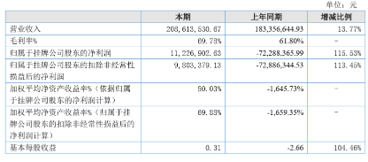 上市公司财务分析报告系列（一） | 麦趣尔（002719）收购手乐电商（853491），何利可图？535.png