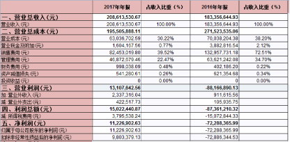 上市公司财务分析报告系列（一） | 麦趣尔（002719）收购手乐电商（853491），何利可图？679.png